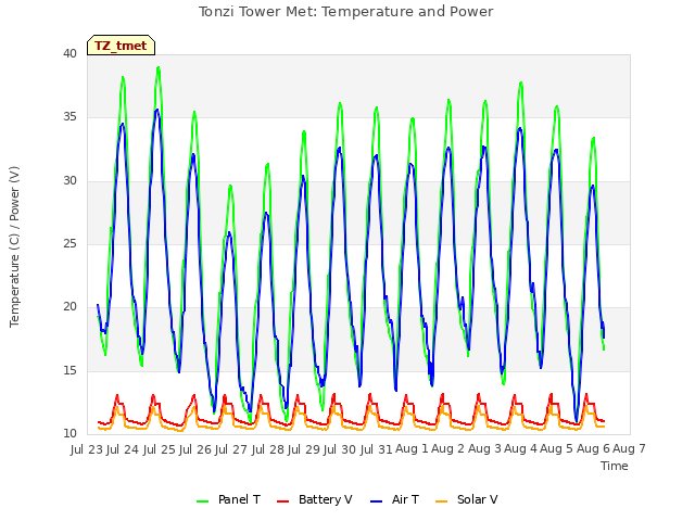 plot of Tonzi Tower Met: Temperature and Power