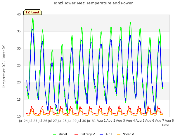 plot of Tonzi Tower Met: Temperature and Power