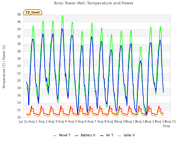 plot of Tonzi Tower Met: Temperature and Power