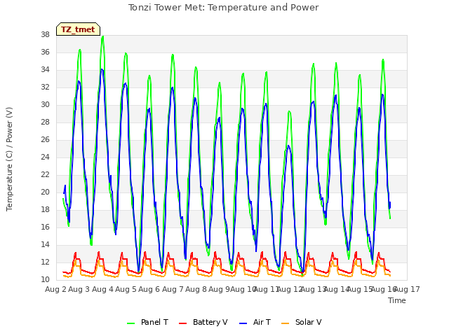 plot of Tonzi Tower Met: Temperature and Power