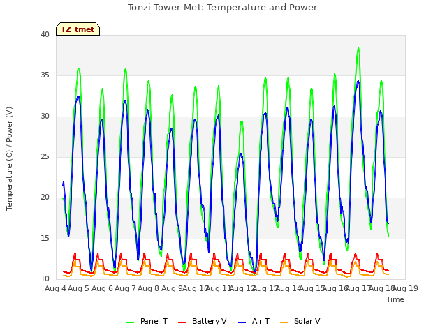 plot of Tonzi Tower Met: Temperature and Power