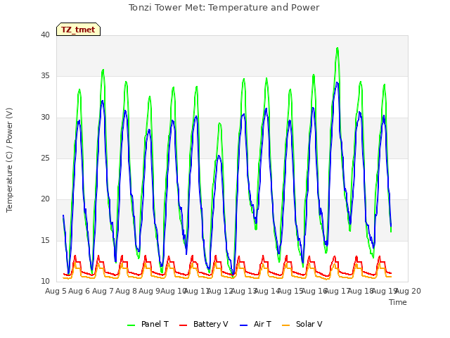 plot of Tonzi Tower Met: Temperature and Power