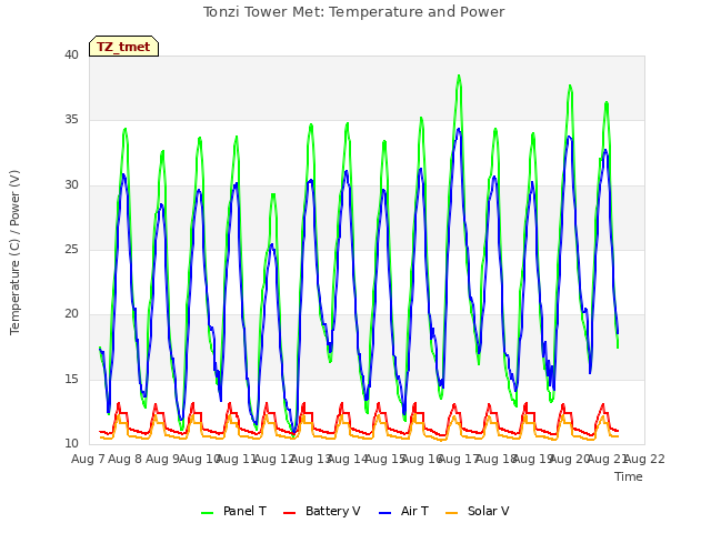 plot of Tonzi Tower Met: Temperature and Power