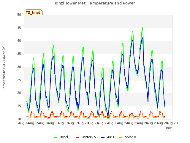 plot of Tonzi Tower Met: Temperature and Power