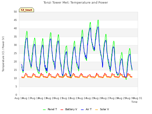 plot of Tonzi Tower Met: Temperature and Power