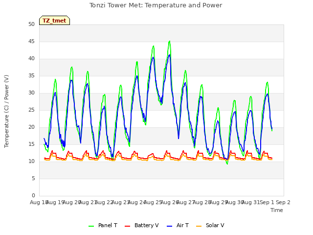 plot of Tonzi Tower Met: Temperature and Power