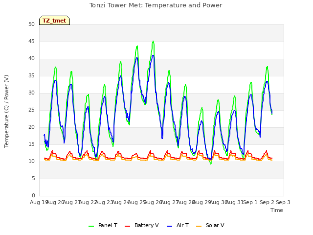 plot of Tonzi Tower Met: Temperature and Power