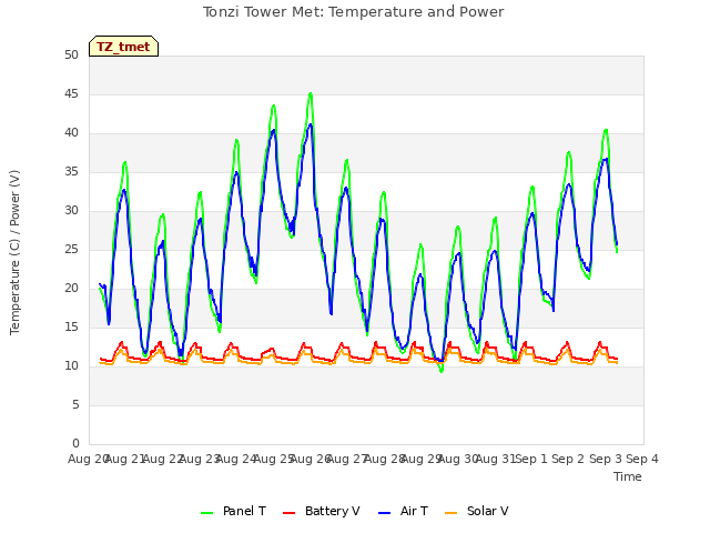 plot of Tonzi Tower Met: Temperature and Power