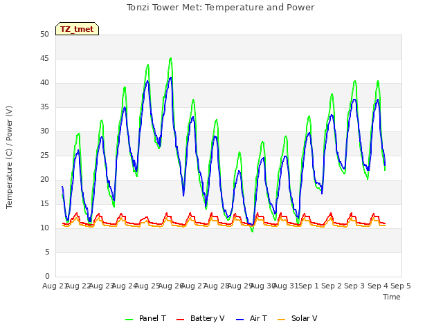 plot of Tonzi Tower Met: Temperature and Power