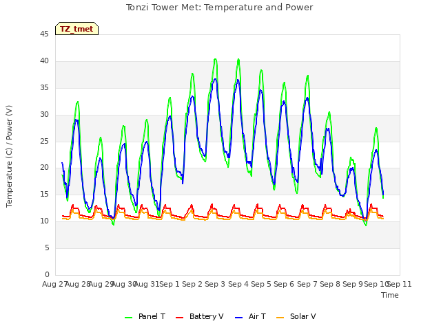 plot of Tonzi Tower Met: Temperature and Power