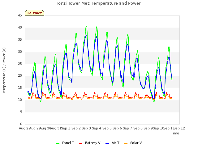 plot of Tonzi Tower Met: Temperature and Power