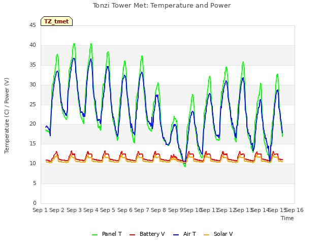 plot of Tonzi Tower Met: Temperature and Power