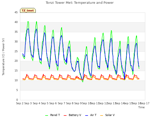 plot of Tonzi Tower Met: Temperature and Power