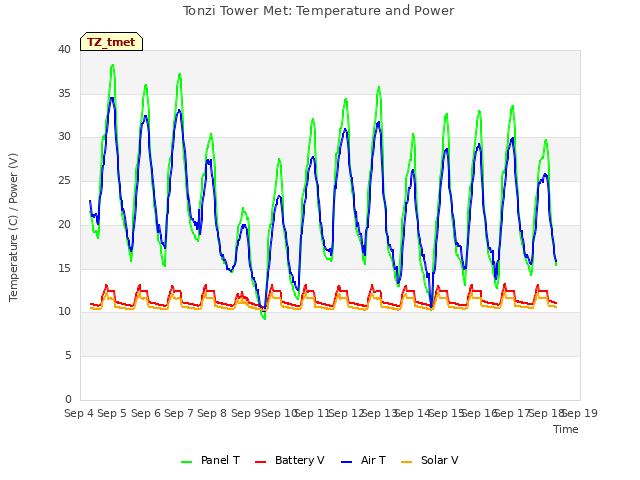 plot of Tonzi Tower Met: Temperature and Power