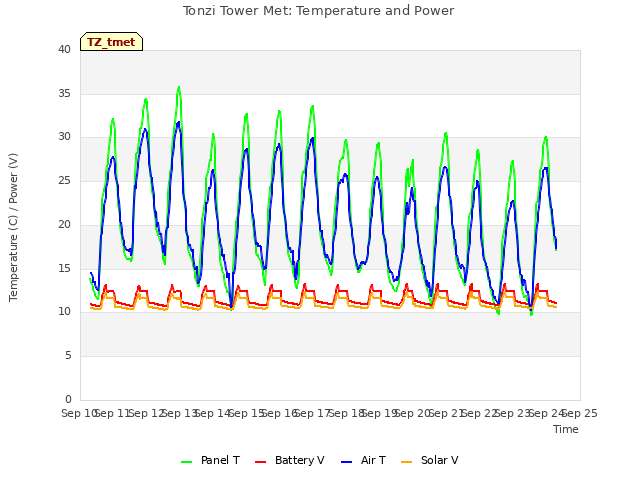 plot of Tonzi Tower Met: Temperature and Power