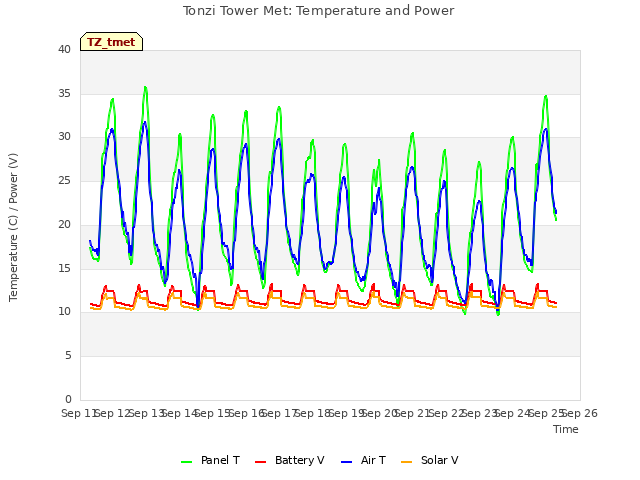 plot of Tonzi Tower Met: Temperature and Power