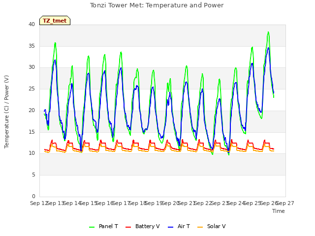 plot of Tonzi Tower Met: Temperature and Power