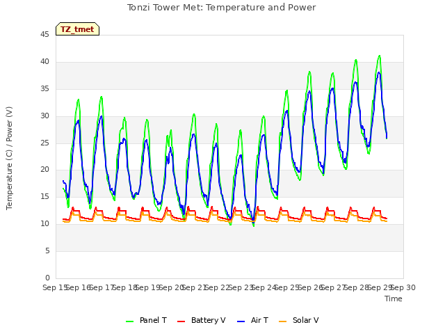 plot of Tonzi Tower Met: Temperature and Power