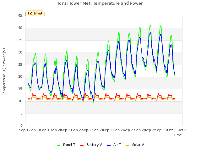 plot of Tonzi Tower Met: Temperature and Power