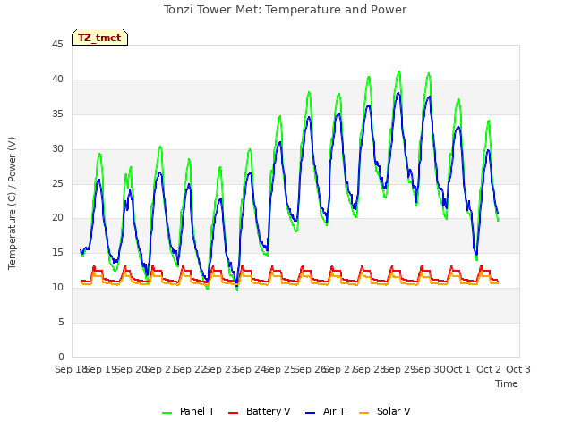 plot of Tonzi Tower Met: Temperature and Power