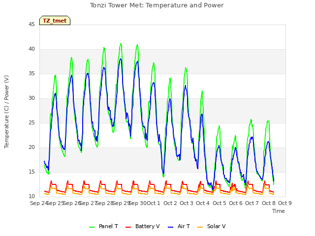 plot of Tonzi Tower Met: Temperature and Power