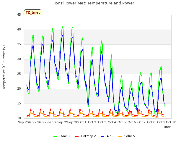 plot of Tonzi Tower Met: Temperature and Power