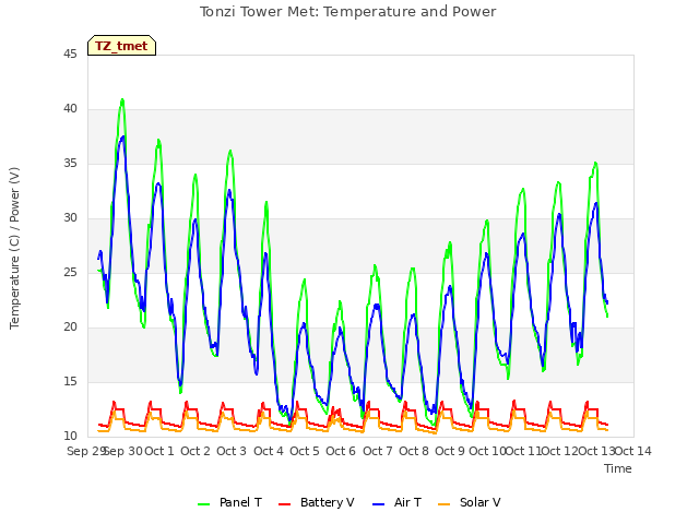 plot of Tonzi Tower Met: Temperature and Power