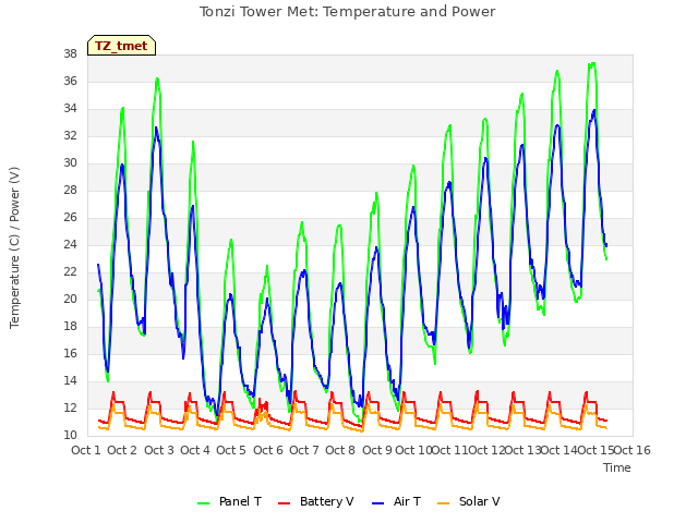 plot of Tonzi Tower Met: Temperature and Power