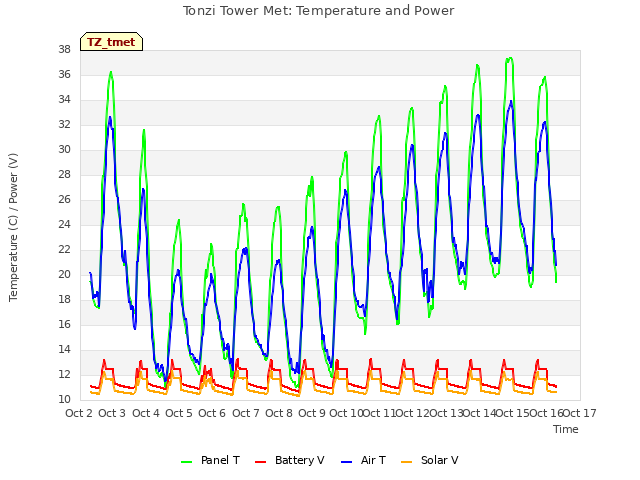 plot of Tonzi Tower Met: Temperature and Power