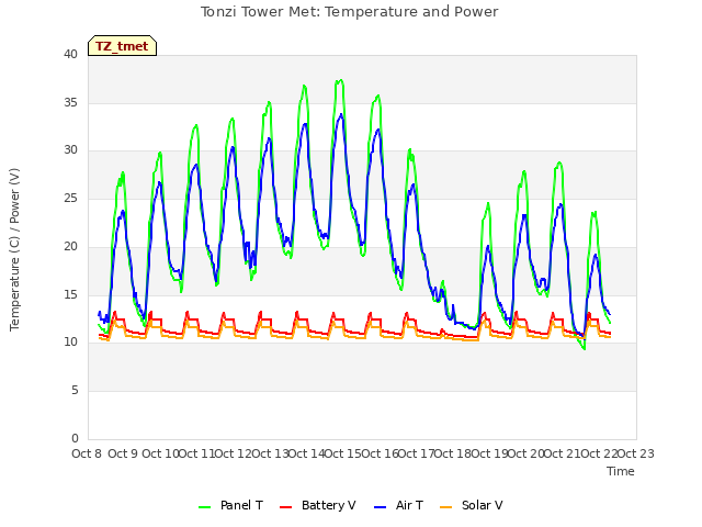 plot of Tonzi Tower Met: Temperature and Power