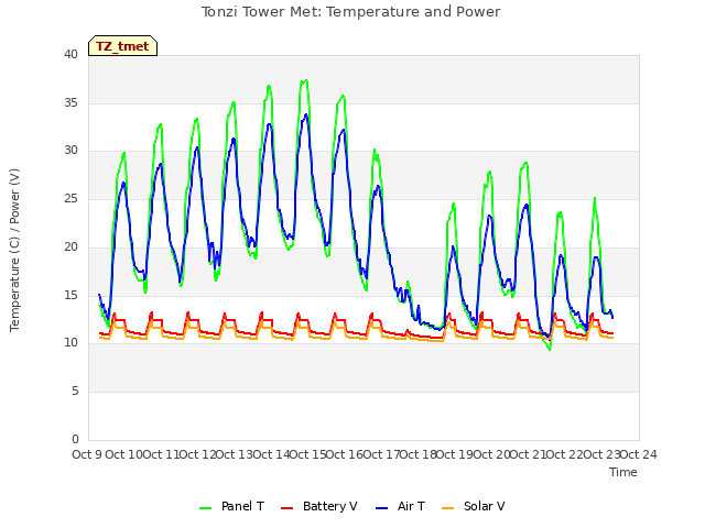 plot of Tonzi Tower Met: Temperature and Power