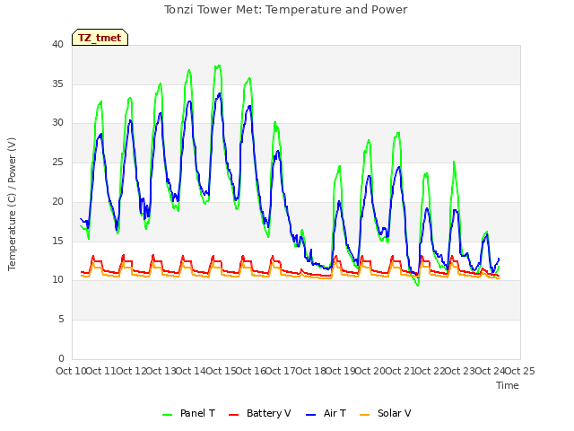 plot of Tonzi Tower Met: Temperature and Power