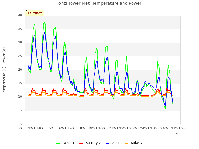 plot of Tonzi Tower Met: Temperature and Power