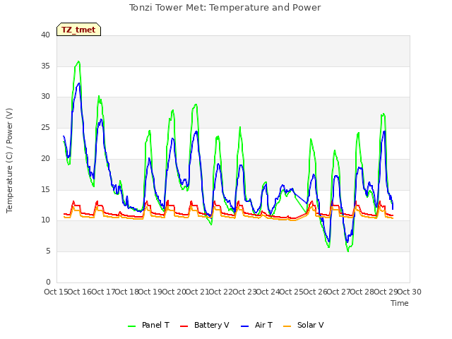 plot of Tonzi Tower Met: Temperature and Power