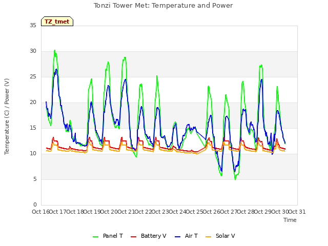 plot of Tonzi Tower Met: Temperature and Power