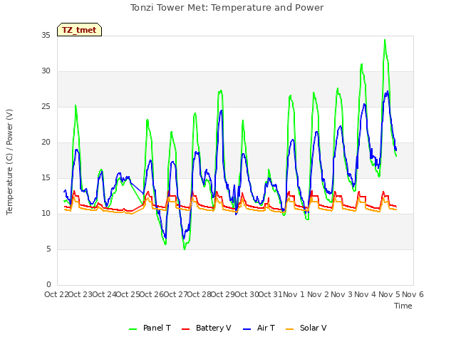 plot of Tonzi Tower Met: Temperature and Power