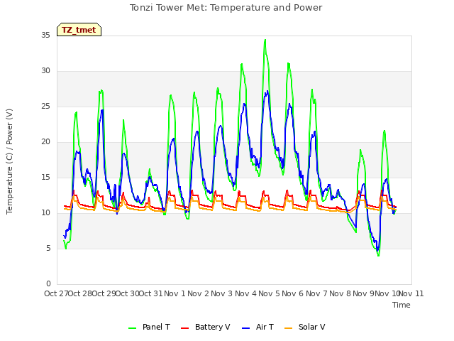 plot of Tonzi Tower Met: Temperature and Power