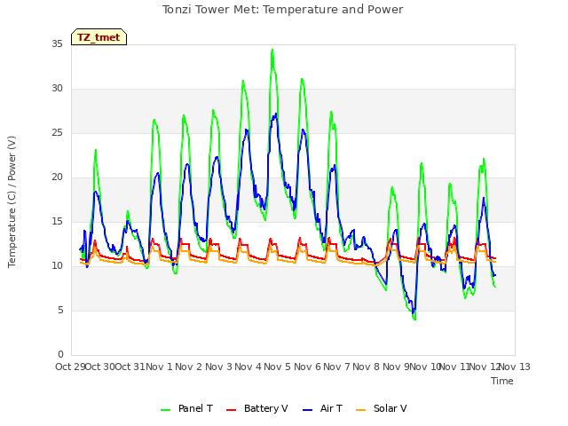 plot of Tonzi Tower Met: Temperature and Power