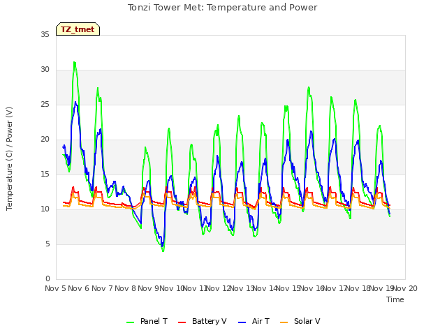 plot of Tonzi Tower Met: Temperature and Power