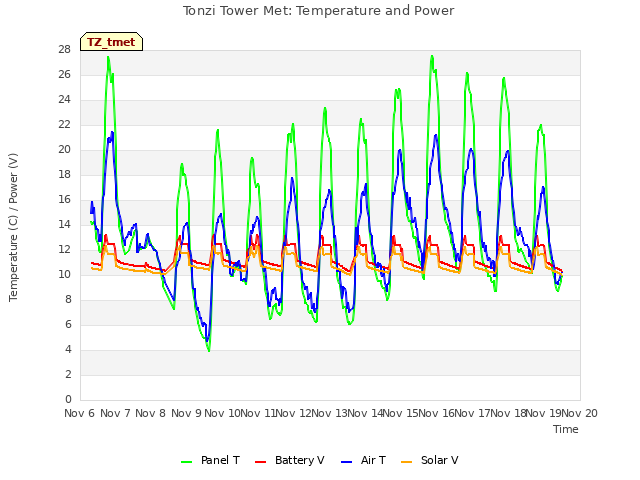 plot of Tonzi Tower Met: Temperature and Power