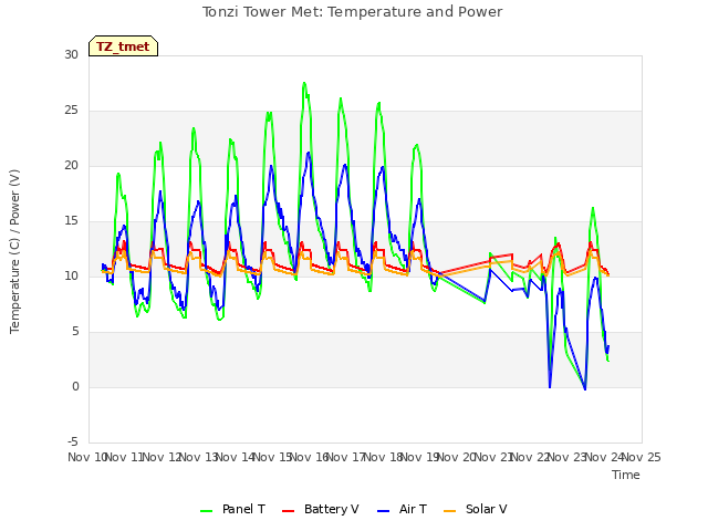 plot of Tonzi Tower Met: Temperature and Power