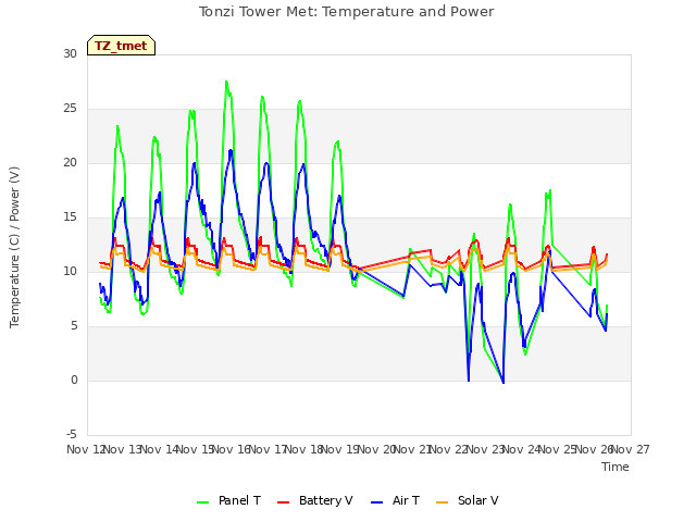 plot of Tonzi Tower Met: Temperature and Power