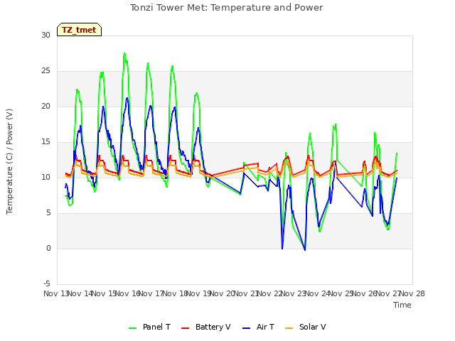 plot of Tonzi Tower Met: Temperature and Power