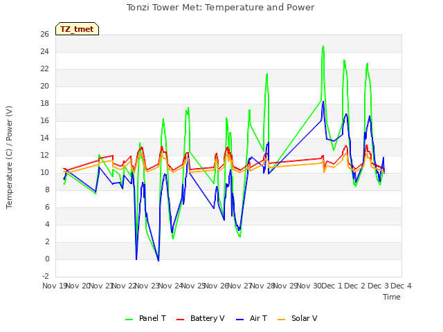 plot of Tonzi Tower Met: Temperature and Power