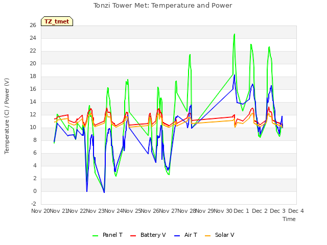 plot of Tonzi Tower Met: Temperature and Power