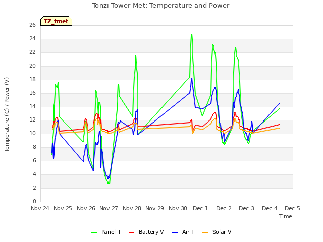 plot of Tonzi Tower Met: Temperature and Power