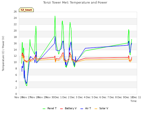 plot of Tonzi Tower Met: Temperature and Power