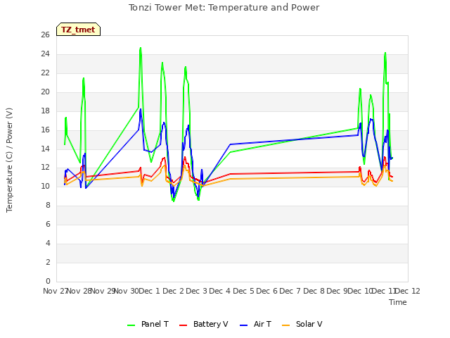 plot of Tonzi Tower Met: Temperature and Power