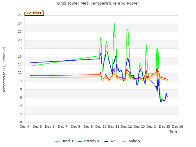 plot of Tonzi Tower Met: Temperature and Power