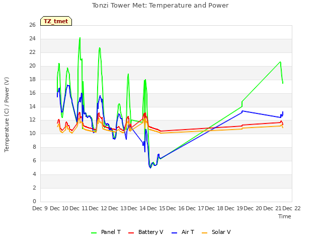 plot of Tonzi Tower Met: Temperature and Power